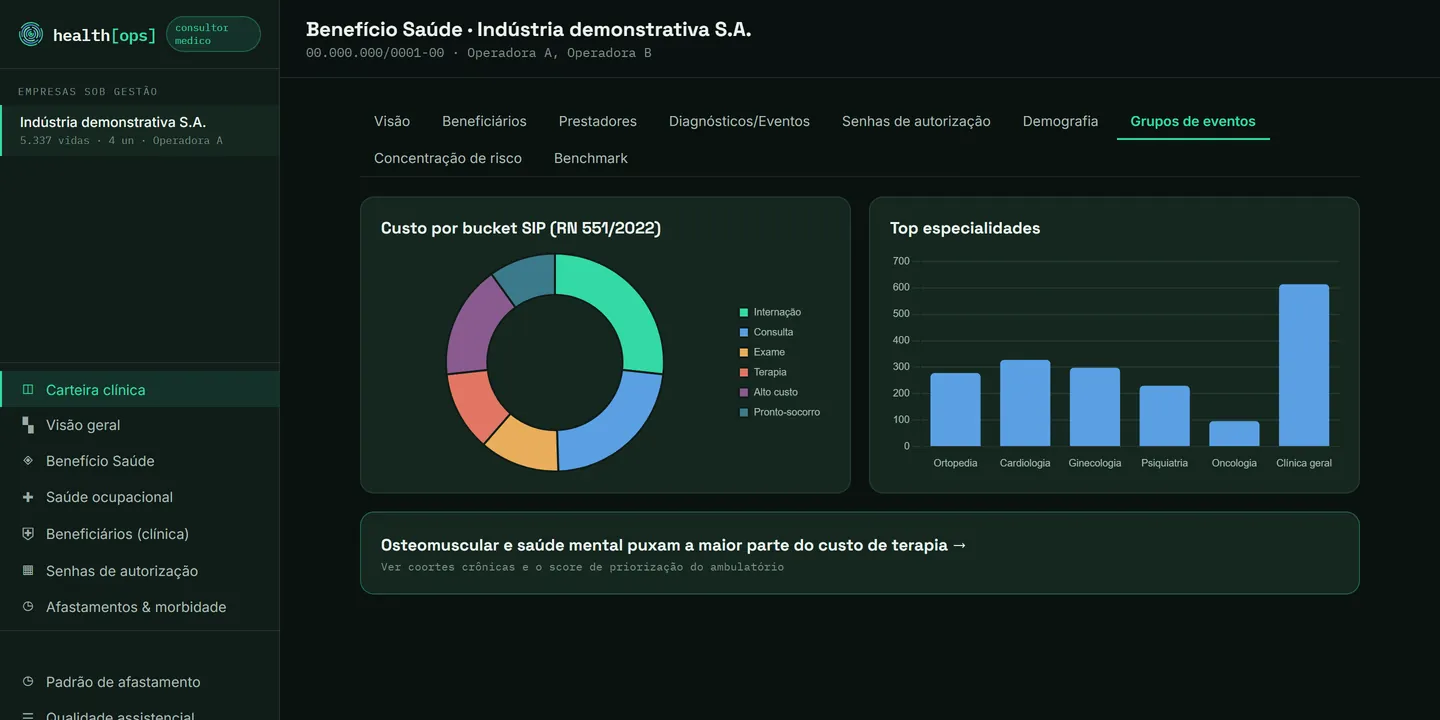 Painel com custo por grupo de eventos e principais especialidades de uma empresa demonstrativa