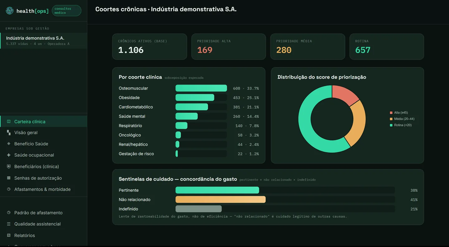 Painel com coortes crônicas por grupo clínico, score de priorização e rastreabilidade do gasto